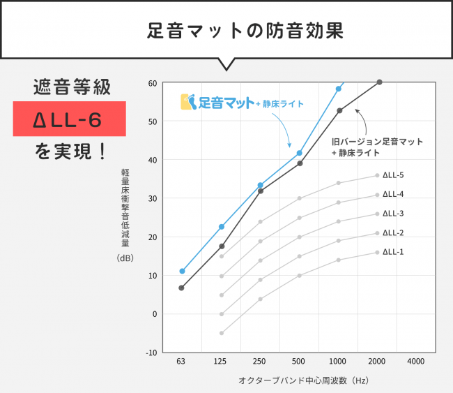 発売からわずか1年で35,000枚の販売実績。カーペットの下に敷くだけで