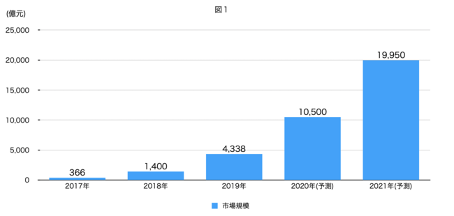 出所：KPMG、アリ研究院「1兆元市場に向かうライブコマース」を基に作成