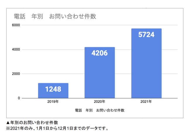 ピアリビングのお問い合わせ件数