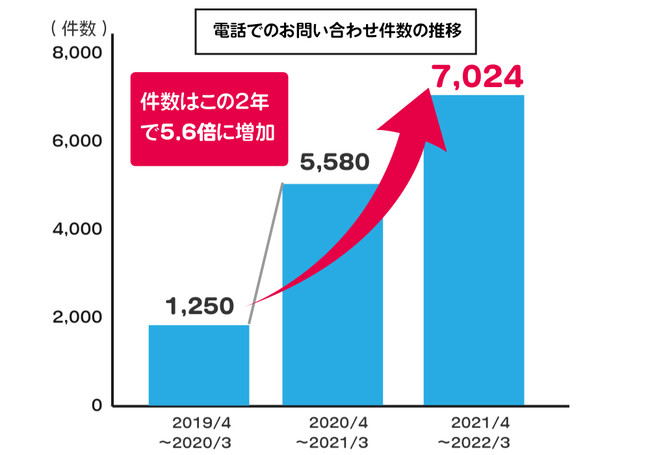 電話でのお問い合わせ件数の推移