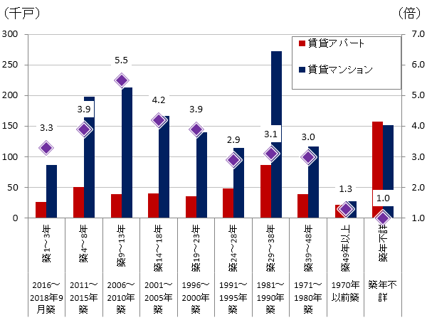 （図表3 ）東京 23 区の賃貸アパートと賃貸マンションの築年別 ストック 戸数