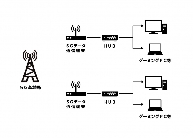 5Gデータ通信端末を利用した5G LAN PARTY