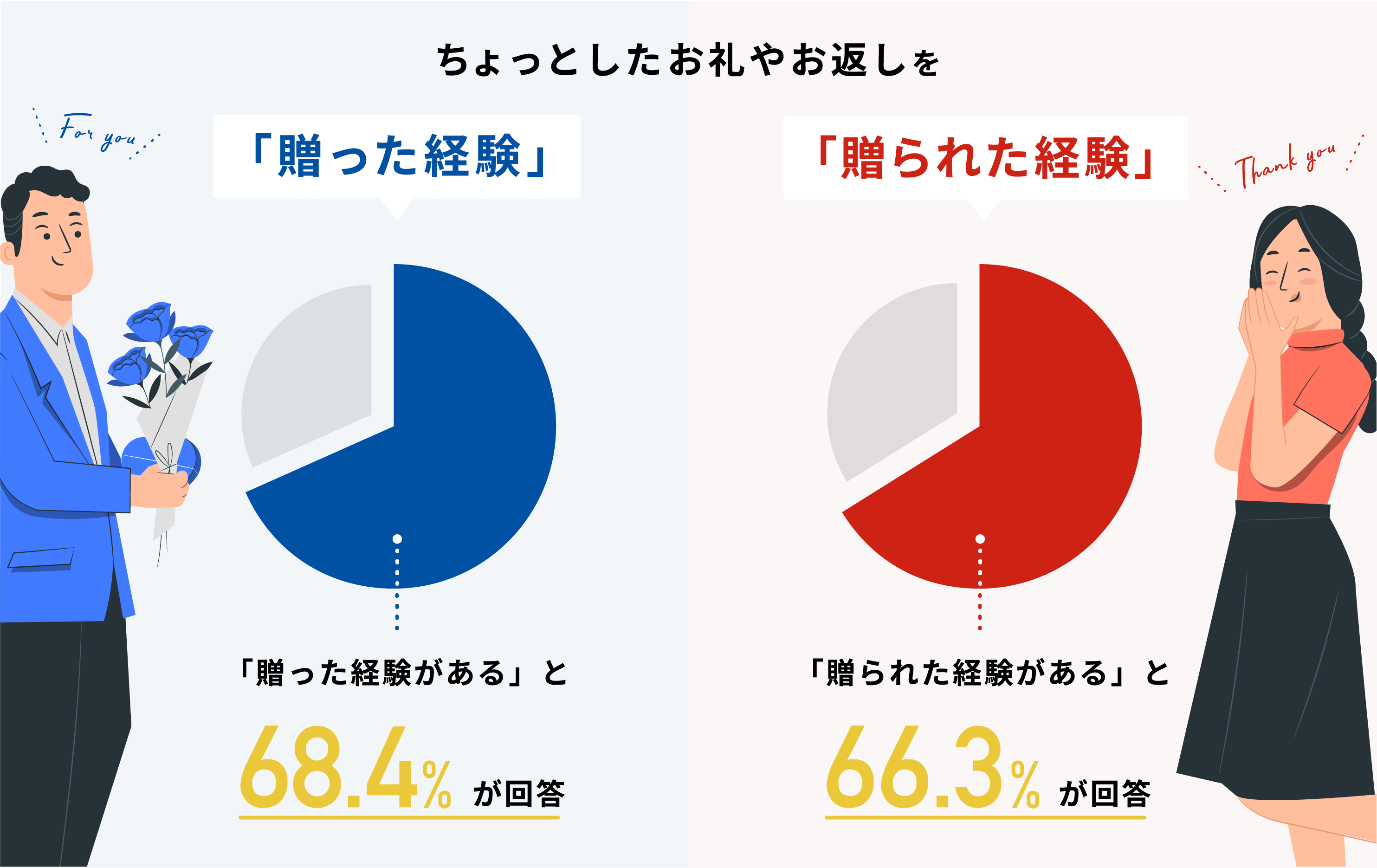 ちょっとしたお礼やお返し に関する実態調査 意外とみんな悩んでいた ちょっとしたお礼 お返し事情 最も悩む相手は 上司 先輩 96 2 が回答 株式会社クオカードのプレスリリース