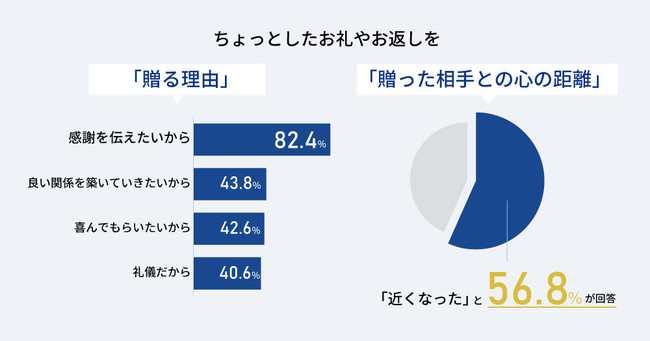 ちょっとしたお礼やお返し に関する実態調査 意外とみんな悩んでいた ちょっとしたお礼 お返し事情 最も悩む相手は 上司 先輩 96 2 が回答 株式会社クオカードのプレスリリース