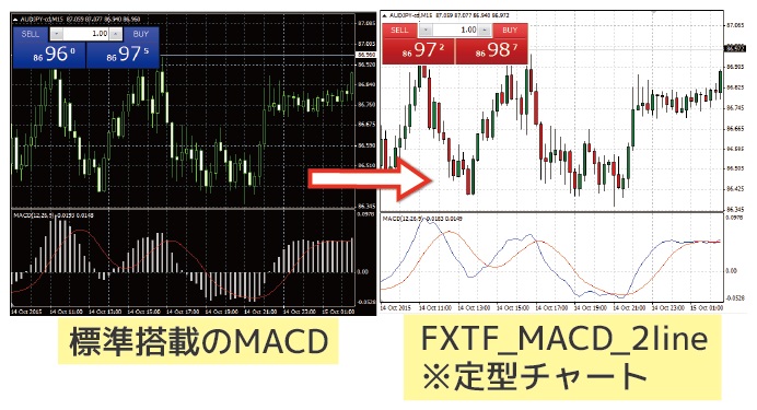 MT4標準インジケーターの改善版ツール・チャートを新たに3種類導入 