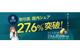 【FXTF】商品CFD（金/米ドル）取引金額で業界シェア27.6％を達成！