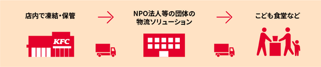 食材提供の流れ