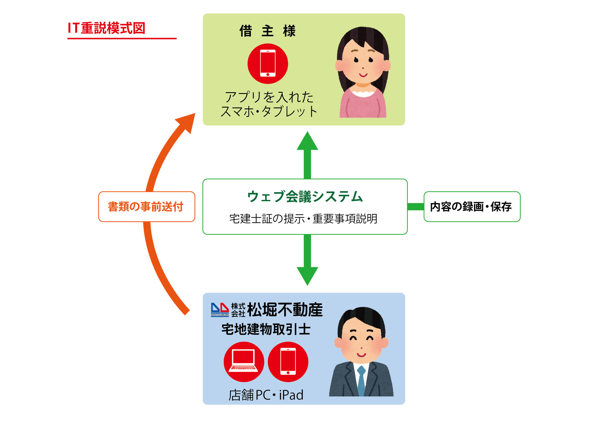 エリア初 オンライン内見とit重説のサービスを同時にスタート 株式会社松堀不動産のプレスリリース