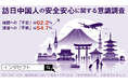 インタセクト、「訪日中国人の安全安心に関する意識調査」 地震への「不安」は62.2% 津波への「不安」は54.7%