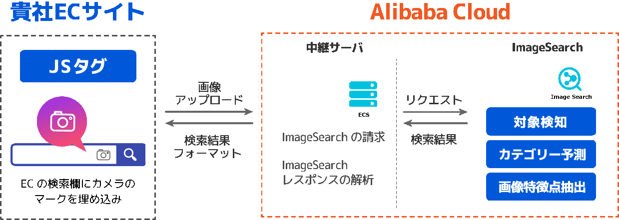 Sbクラウドとインタセクトがec支援サービスで業務提携 Alibaba Cloud の画像検索エンジン Image Search の導入をサポート インタセクト コミュニケーションズ株式会社のプレスリリース