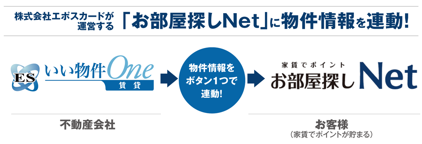 いい生活の「ESいい物件One」が、エポスカードが運営する不動産情報サイト「お部屋探しNet」との連動を開始｜いい生活のプレスリリース