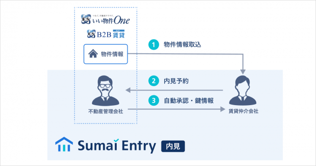 Sumai Entryによる内見予約の業務フロー