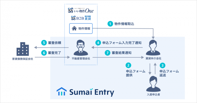 Sumai Entryによる入居申込の業務フロー