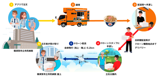 今回の実証実験のデリバリーの流れ