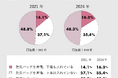 「防災バッグを常備していない」48%、「防災バッグの中に下着を入れていない」35%。「防災バッグに下着を入れる考えがなかった」という声も。災害に備えた下着の必要性についての課題が浮き彫りに。