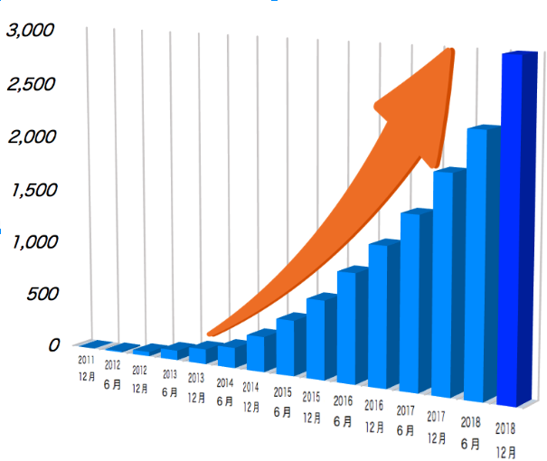 2018年12月18日に自社クラウドサービスの有償契約社数3,000社突破！