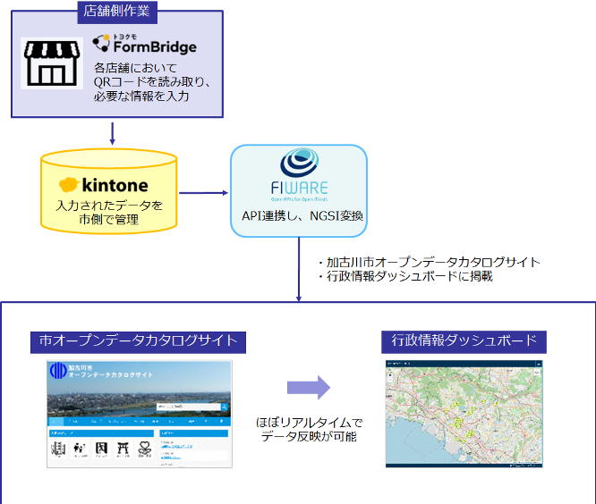 兵庫県加古川市のオープンデータによる事業者支援にkintone連携サービスを活用