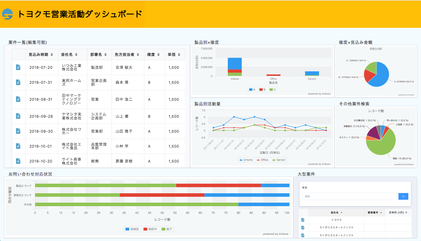 Kintone連携サービスの Kviewer が 複数のグラフ 表を一画面で閲覧できる ダッシュボード機能 をリリース ２軸などの高度なグラも実装予定 トヨクモ株式会社のプレスリリース