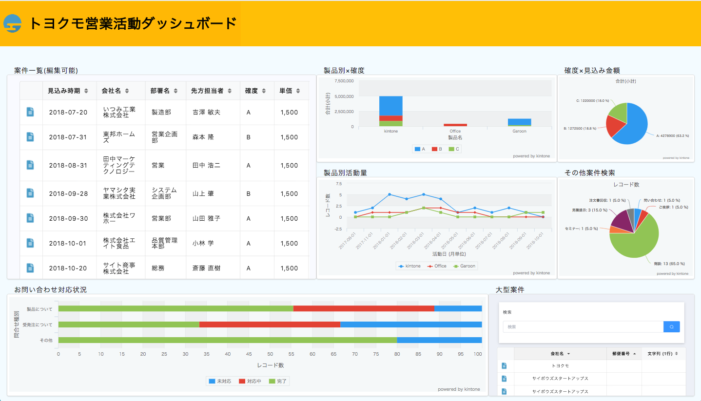 kintone連携サービスの「kViewer」が、複数のグラフ・表を一画面で閲覧できる「ダッシュボード機能」をリリース。２軸などの高度なグラも実装予定。
