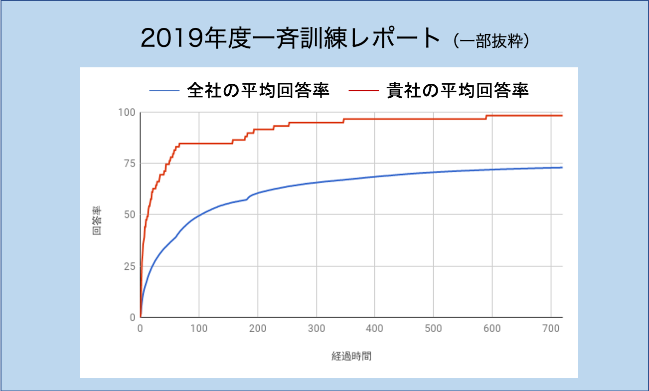 企業向け安否確認システム トヨクモ安否確認サービス2 全国同時一斉訓練実施へ トヨクモ株式会社のプレスリリース