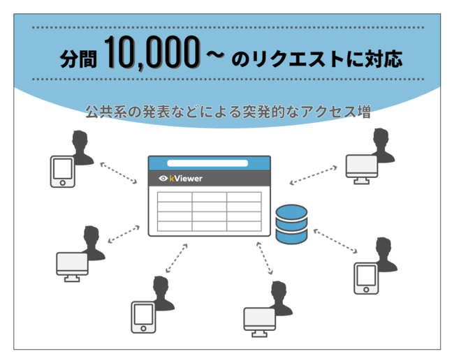 kintoneに連携する「kViewer」、高まる公共系の要望に応えるべく分間 