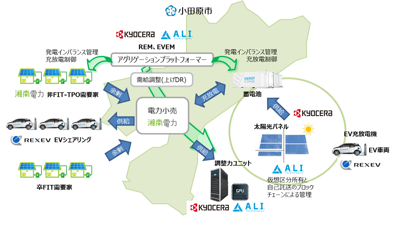 神奈川県小田原市における再生可能エネルギーを活用した地域マイクログリッド構築事業に関する採択について