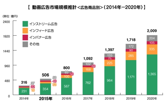 動画広告市場規模推計_広告商品別