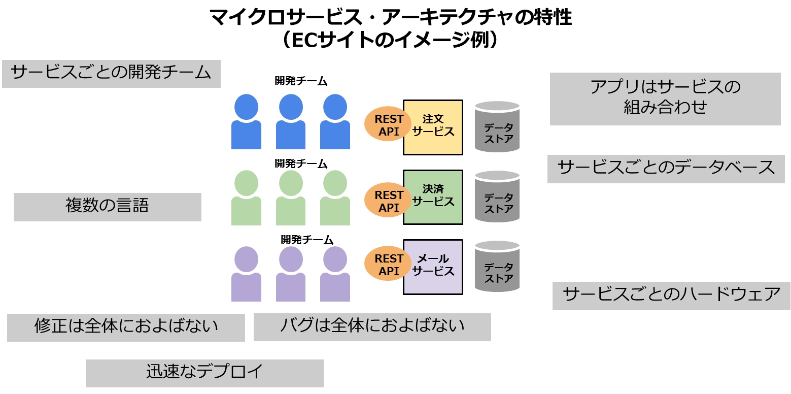 ブリスコラ、マイクロサービス・アーキテクチャのコンサルティング