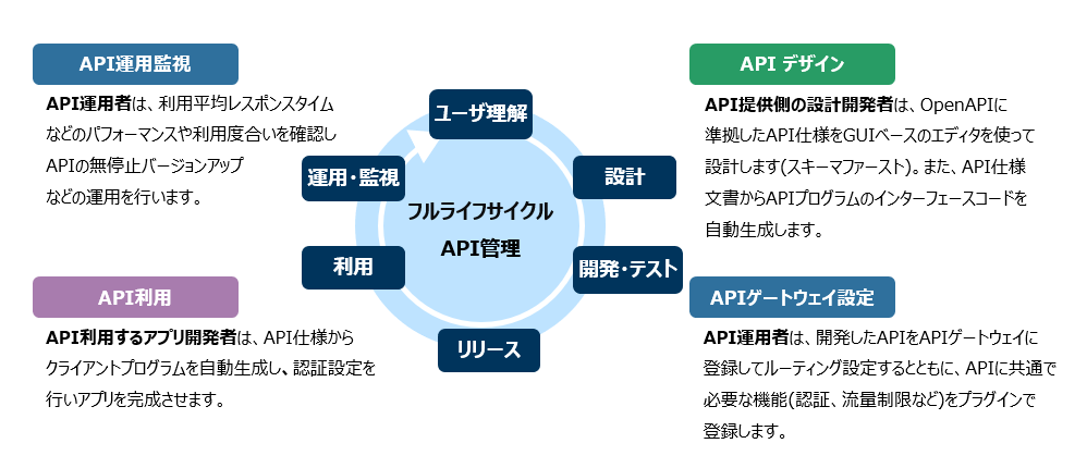 ブリスコラ Api管理製品群 Bams Series を提供開始 株式会社ブリスコラ のプレスリリース