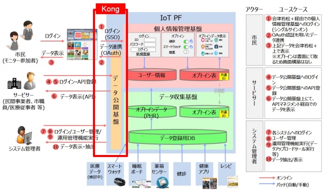 図1：会若松市IoTヘルスケアプラットフォーム事業のシステム構成図