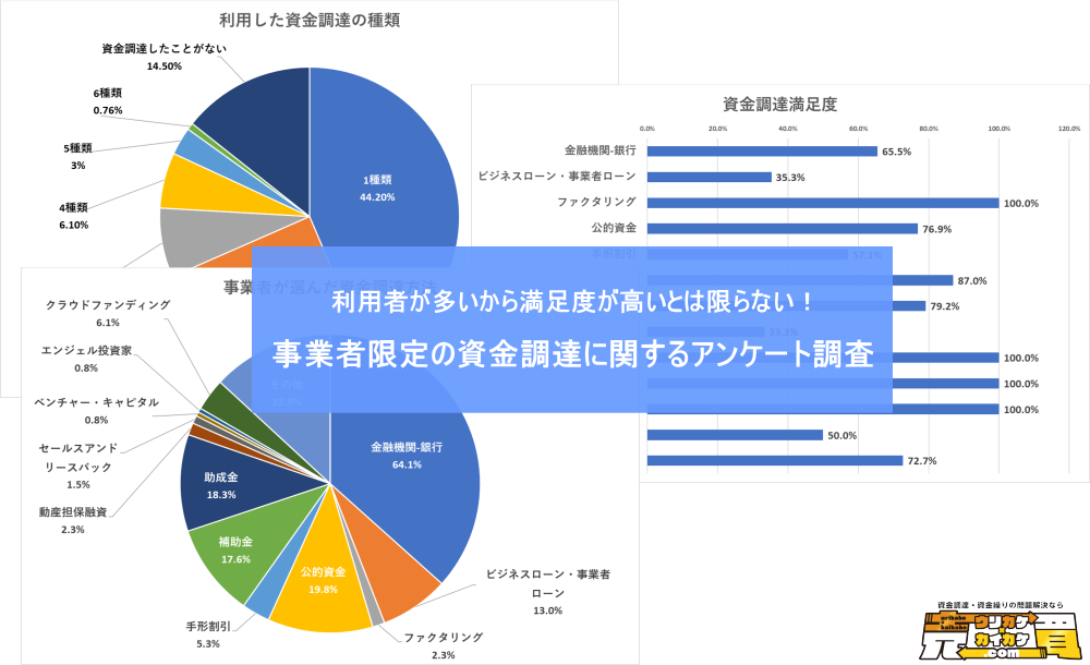 【資金調達アンケート調査2020（事業者限定）】事業者が選んだ資金調達、満足度の高い資金調達方法を徹底調査！