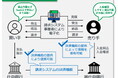 テックファーム、りそな銀行の新決済サービス「FlexPayDirect」の開発を支援