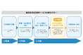 テックファーム、AIを活用したWebサービスの脆弱性対応支援を10月1日開始