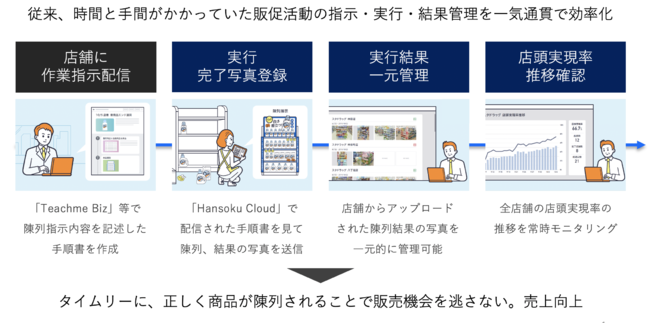 「Hansoku Cloud」を活用した業務の流れ