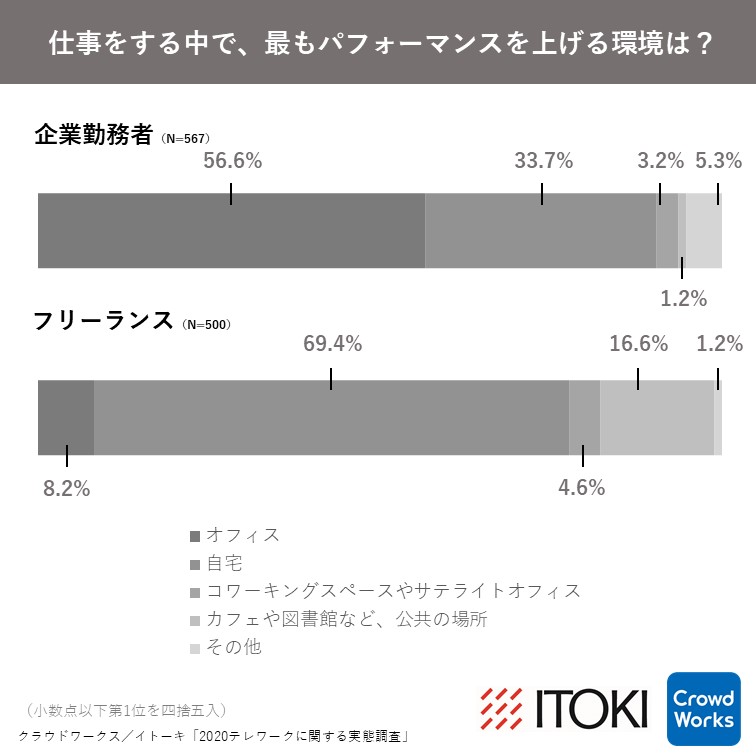 集中するきっかけは 学校のチャイム音を鳴らす 瞑想 散歩で日光浴 フリー ランスの テレワークハイパフォーマー が持つノウハウとは 株式会社イトーキのプレスリリース