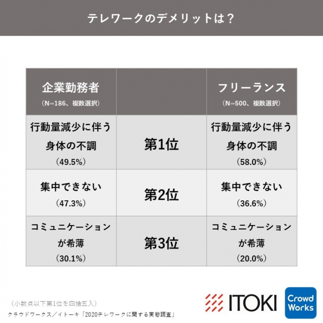 集中するきっかけは 学校のチャイム音を鳴らす 瞑想 散歩で日光浴 フリー ランスの テレワークハイパフォーマー が持つノウハウとは 株式会社イトーキのプレスリリース