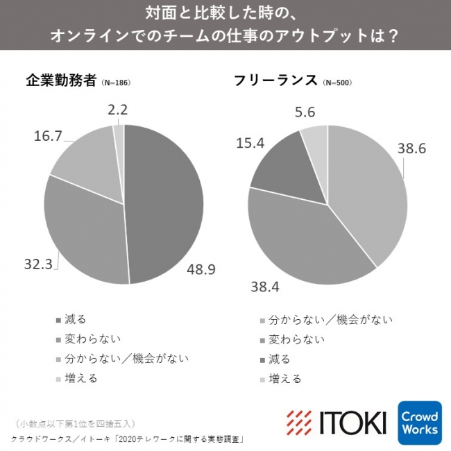 集中するきっかけは 学校のチャイム音を鳴らす 瞑想 散歩で日光浴 フリー ランスの テレワークハイパフォーマー が持つノウハウとは 株式会社イトーキのプレスリリース