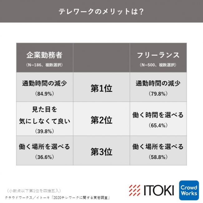 集中するきっかけは 学校のチャイム音を鳴らす 瞑想 散歩で日光浴 フリー ランスの テレワークハイパフォーマー が持つノウハウとは 株式会社イトーキのプレスリリース