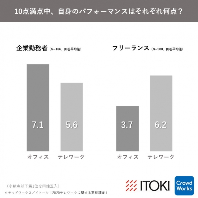 集中するきっかけは 学校のチャイム音を鳴らす 瞑想 散歩で日光浴 フリー ランスの テレワークハイパフォーマー が持つノウハウとは 株式会社イトーキのプレスリリース