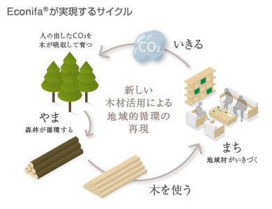 地域材活用により森やまちの活性化を促す『Econifa（エコニファ）』