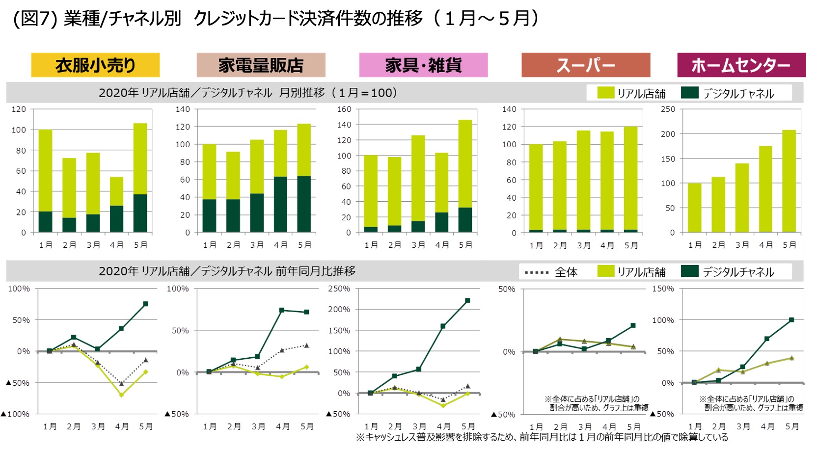 コロナ影響下の消費行動レポート 第2弾 三井住友カード株式会社のプレスリリース