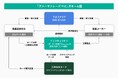 三井住友カード、アルファリアとインフキュリオンと連携し製薬メーカー・医薬品卸会社間のBtoB決済サービス「ファーマトレードペイ(仮称)」を開始