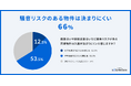 約9割の賃貸オーナー「内窓設置で入居者に選ばれやすくなる」、遮熱や防音性能を評価