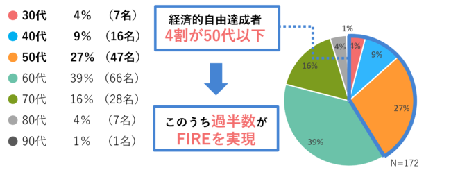 日本財託】不動産投資とFIREに関するアンケート調査結果 回答者の7人に1人が「経済的自由」を達成｜株式会社日本財託のプレスリリース