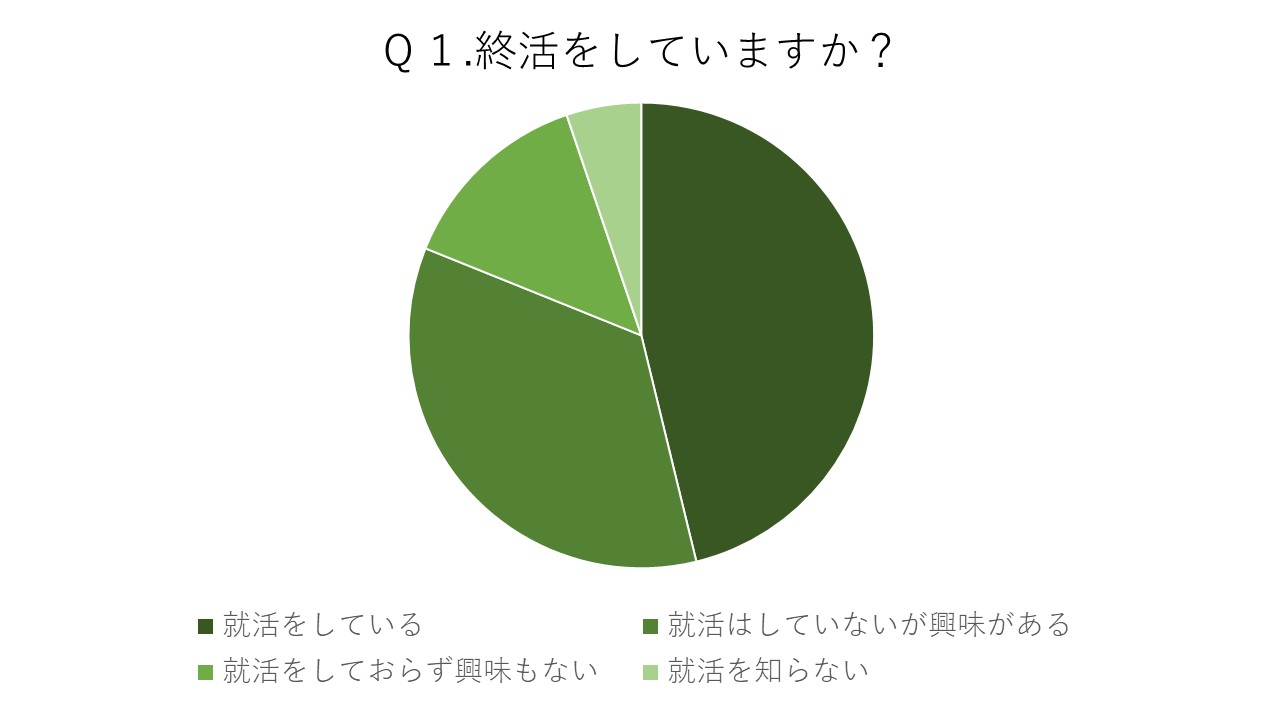 終活を実行している方は５ きっかけは 家族に迷惑をかけたくないから と約62 が回答 株式会社アシロのプレスリリース