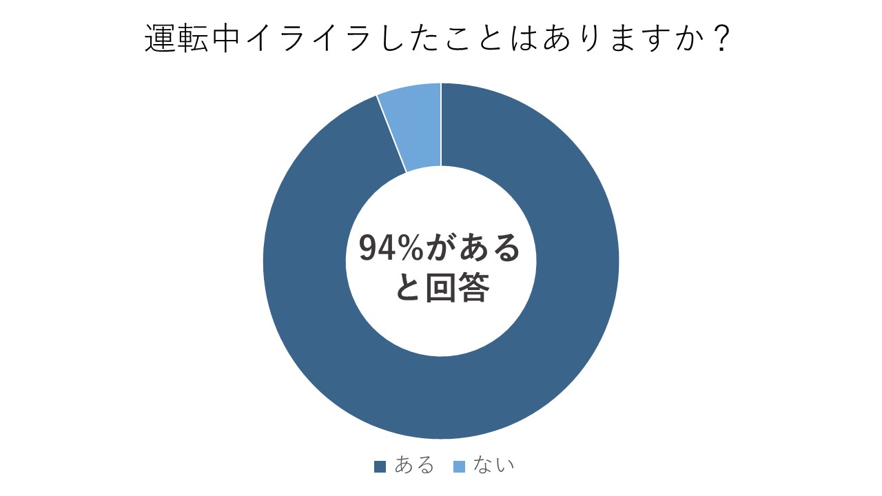 ７割以上の人があおり運転被害に 罰則を望む声がある一方で不安に思う声も 株式会社アシロのプレスリリース