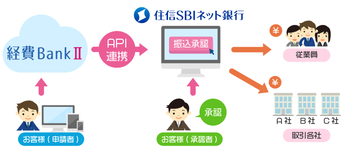経費精算システム 経費bank が住信sbiネット 銀行と更新系api連携による新たな総合振込サービスを提供開始 Sbiビジネス ソリューションズ株式会社のプレスリリース