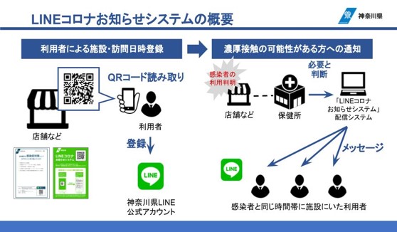 全国第一号  神奈川県が導入「LINEコロナお知らせシステム」ソーシャルデータバンク株式会社がLinyで支援