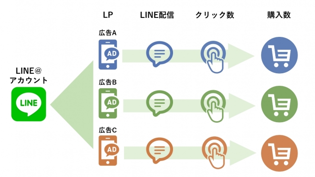 1つのLINE＠アカウントだけで、友だち登録場所ごとに配信シナリオを分けて効果の計測ができます