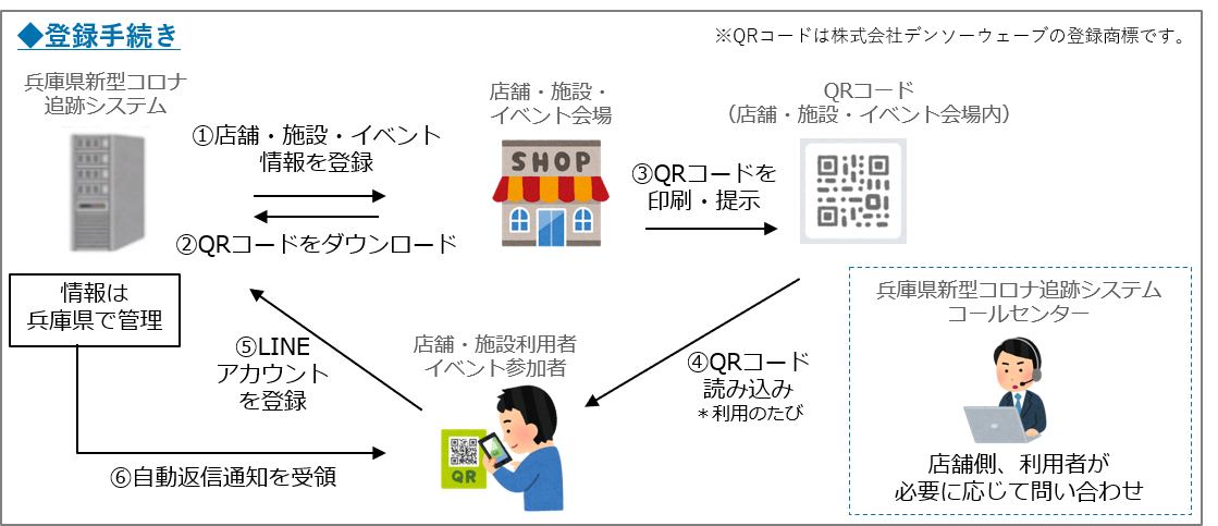 注意喚起情報をlineでお知らせ 感染拡大防止を図る 兵庫県 新型コロナ追跡システム をソーシャルデータバンクが構築支援 Sdbのプレスリリース